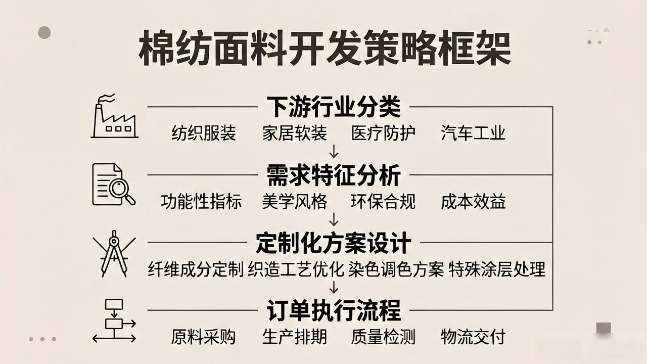 面料订单出口开发棉纺怎么做_棉纺面料出口订单开发_棉纺织品出口