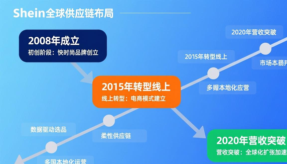 跨境电商