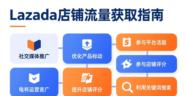 lazada每天上架多少比较好