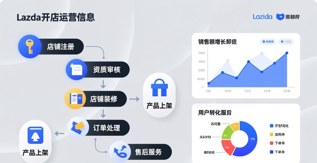 lazada用户量