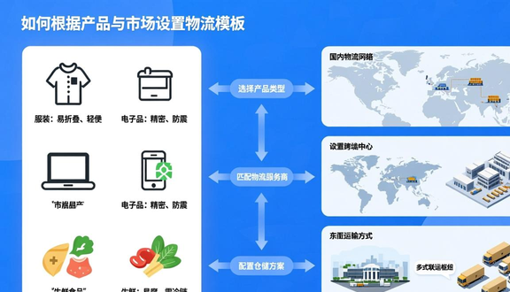 跨境电商平台