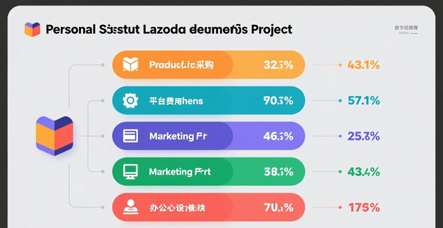 lazada前景如何