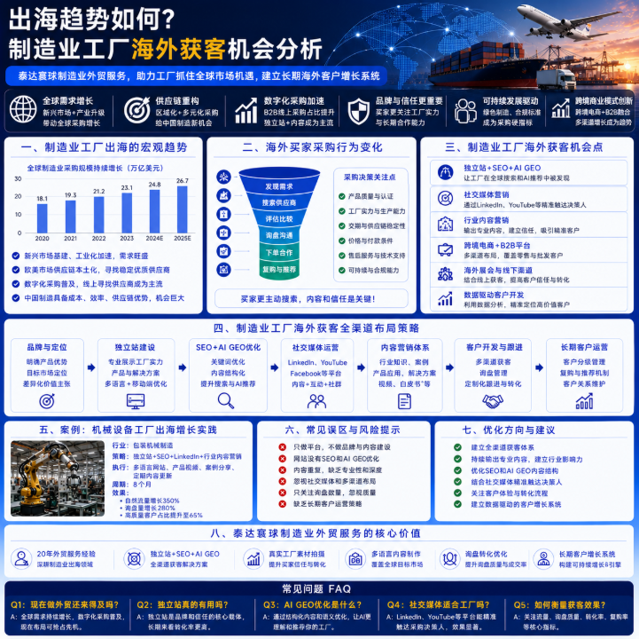 泰达寰球制造业外贸服务出海趋势如何?制造业工厂海外获客机会分析.png