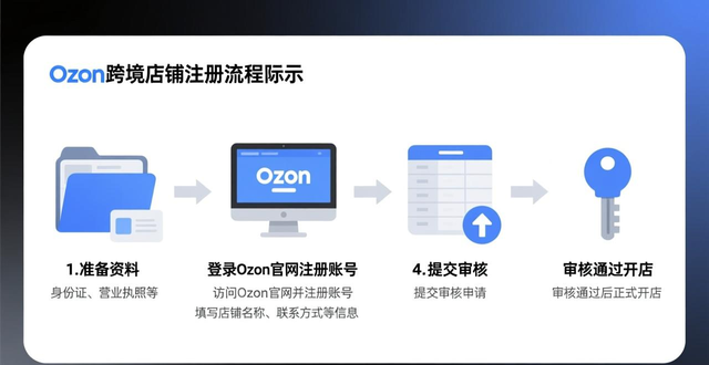 ozon怎么注册本土店铺
