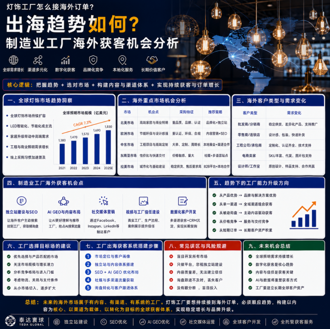 灯饰工厂怎么接海外订单出海趋势如何?制造业工厂海外获客机会分析.png