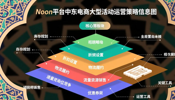 中东noon