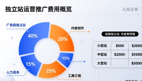 独立站建站收入如何算