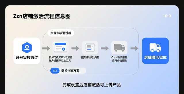 义乌ozon货代