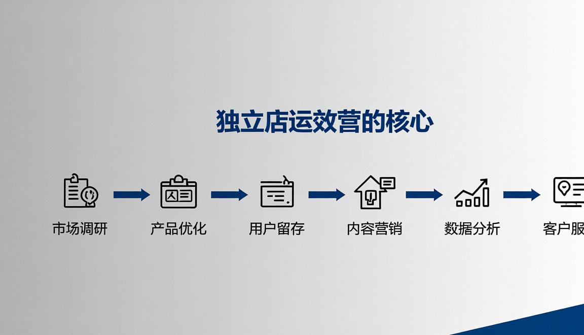 小厂建独立站