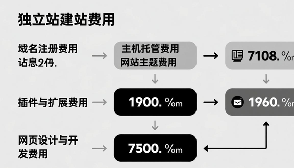 独立站建站收益怎么算的