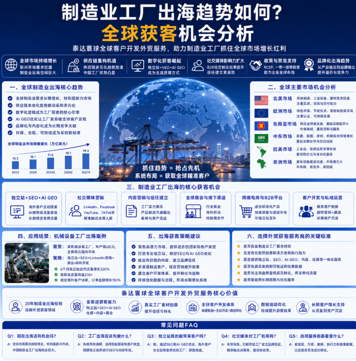 泰达寰球全球客户开发外贸服务出海趋势如何?制造业工厂海外获客机会分析.png