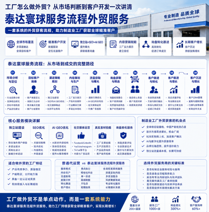 泰达寰球服务流程外贸服务怎么做外贸?从市场判断到客户开发一次讲清.png