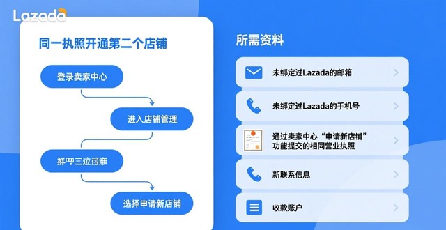 lazada份额