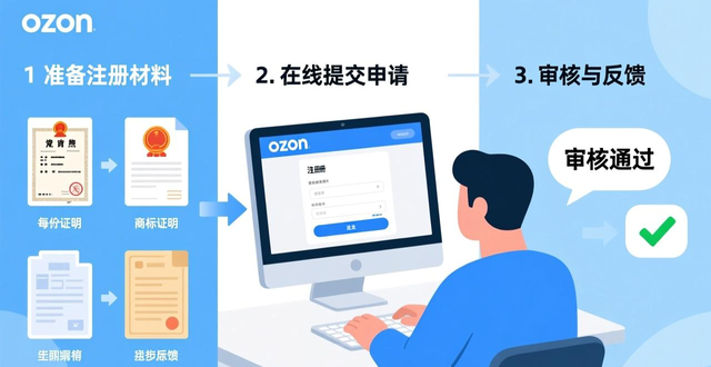 ozon开店铺之后怎么发货