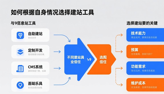 苏仙搭建一个独立站要多久