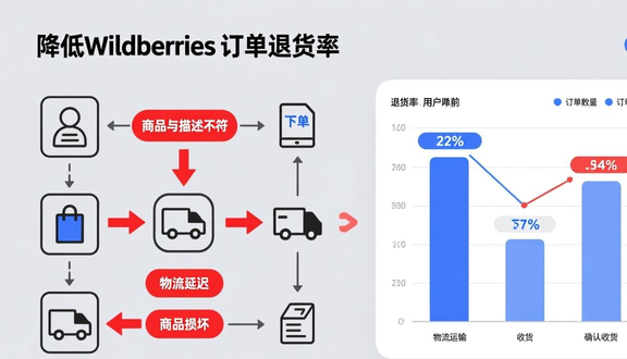 俄罗斯wildberries启明星计划