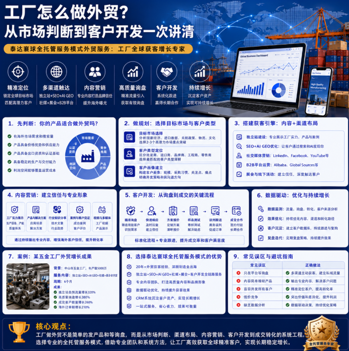 泰达寰球全托管服务模式外贸服务怎么做外贸?从市场判断到客户开发一次讲清.png