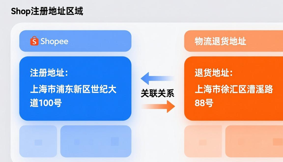 Shopee跨境电商平台入驻要求