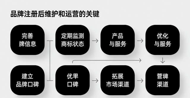 注册ozon多少钱