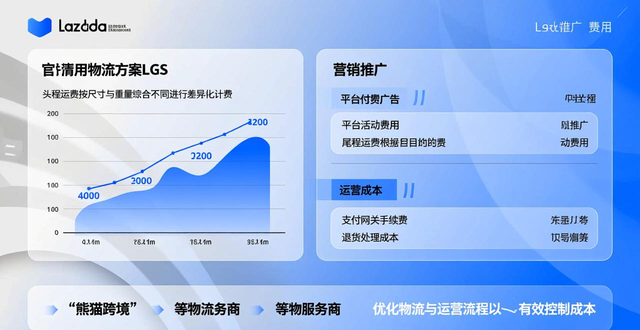 lazada前景如何