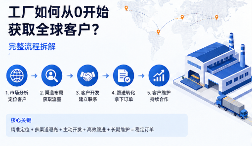 工厂如何从0开始获取全球客户?完整流程拆解(新手必看).png
