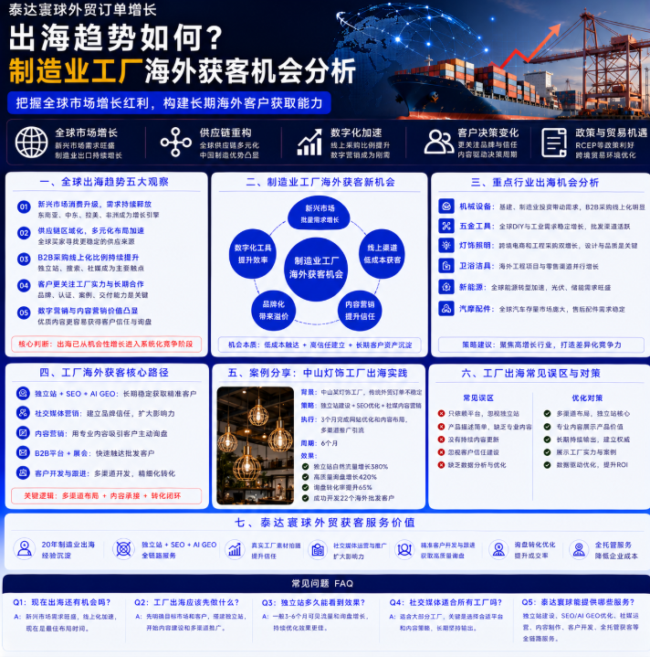 泰达寰球外贸订单增长出海趋势如何?制造业工厂海外获客机会分析.png