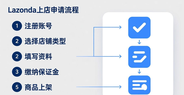lazada收费