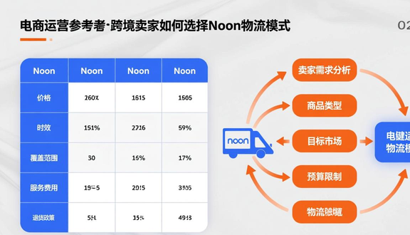 中东noon平台
