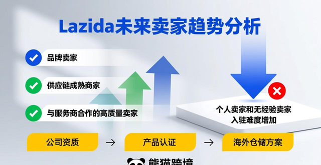 lazada收费