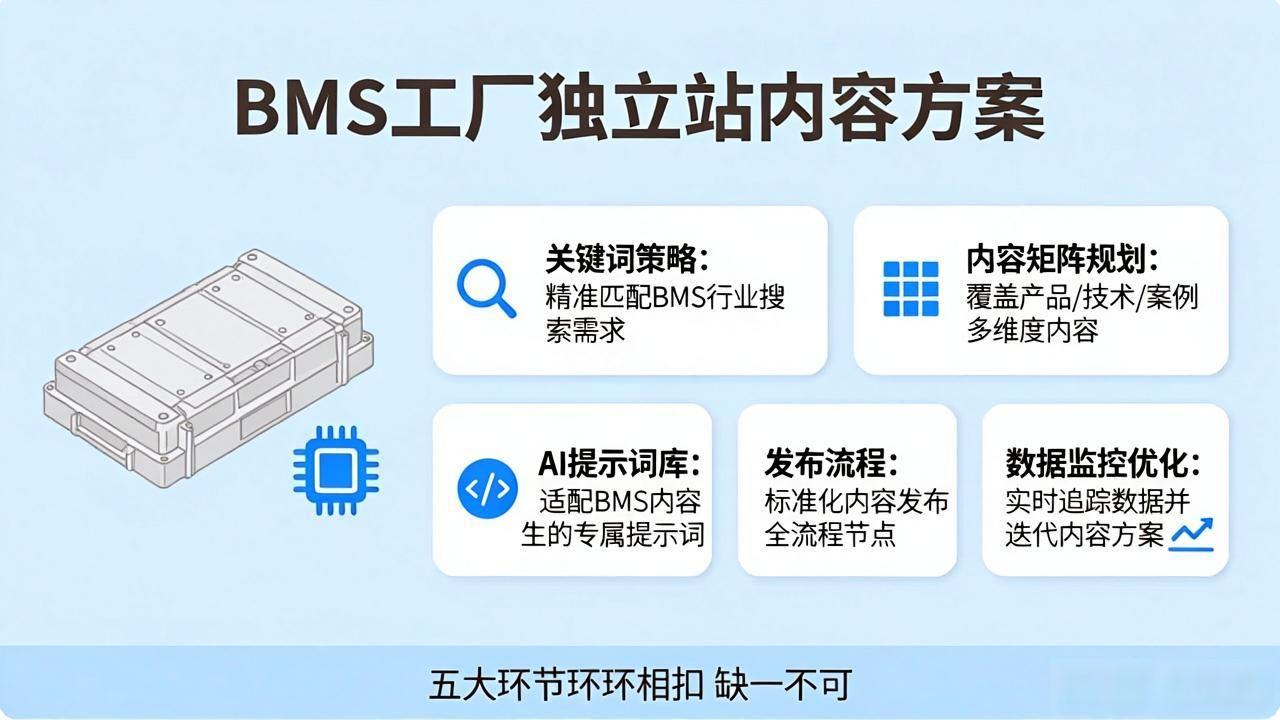 BMS系统工厂AI GEO独立站内容方案_深圳b2c独立站建站_独立站组织架构