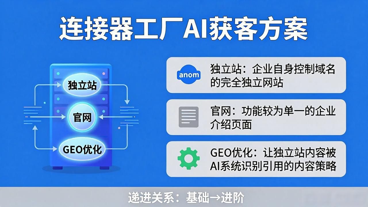 连接器工厂AI GEO独立站内容方案_ai图片连接快捷键_xmlbar独立合并器