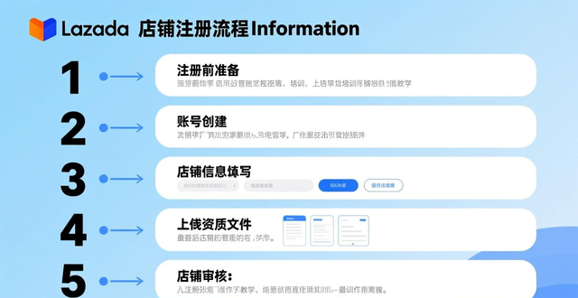 lazada份额