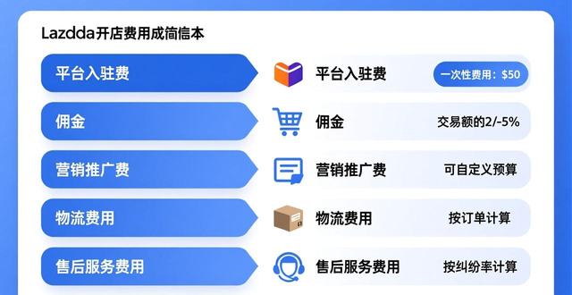 lazada费用是多少