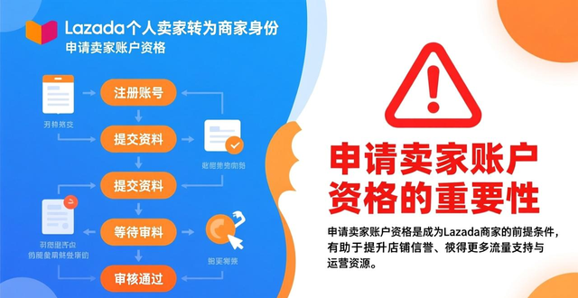 lazada费用是多少