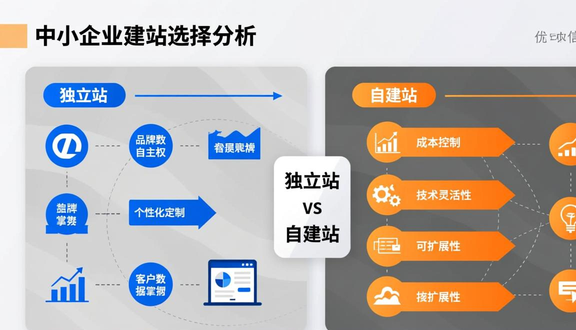 独立站跟自建站免费