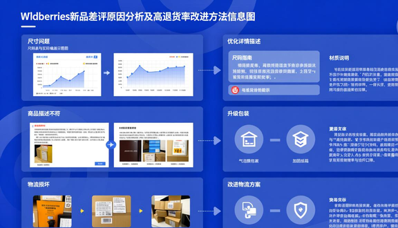 俄罗斯wb平台