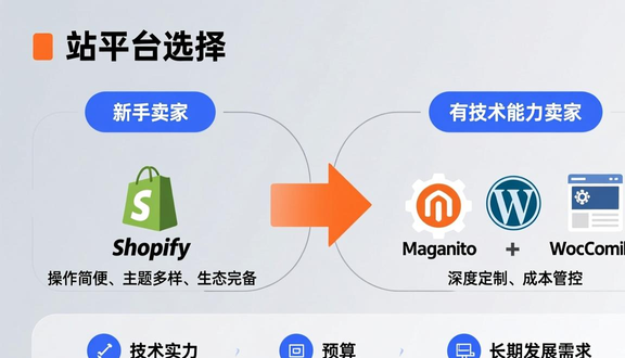 建设独立站需要多久