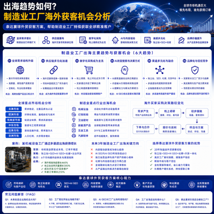 泰达寰球外贸获客方案出海趋势如何？制造业工厂海外获客机会分析.png