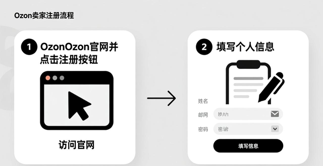 ozon注册流程城市