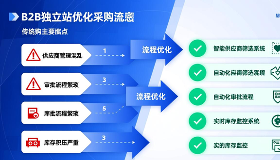 跨境电商平台