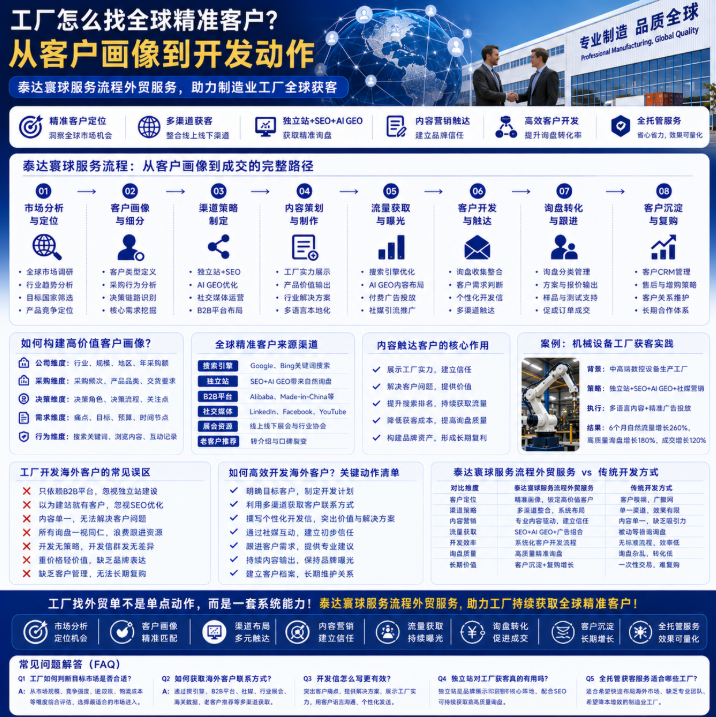 泰达寰球服务流程外贸服务怎么找全球精准客户？从客户画像到开发动作.png