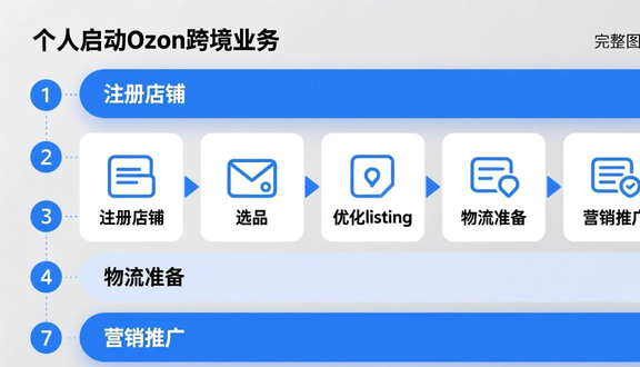 跨境电商