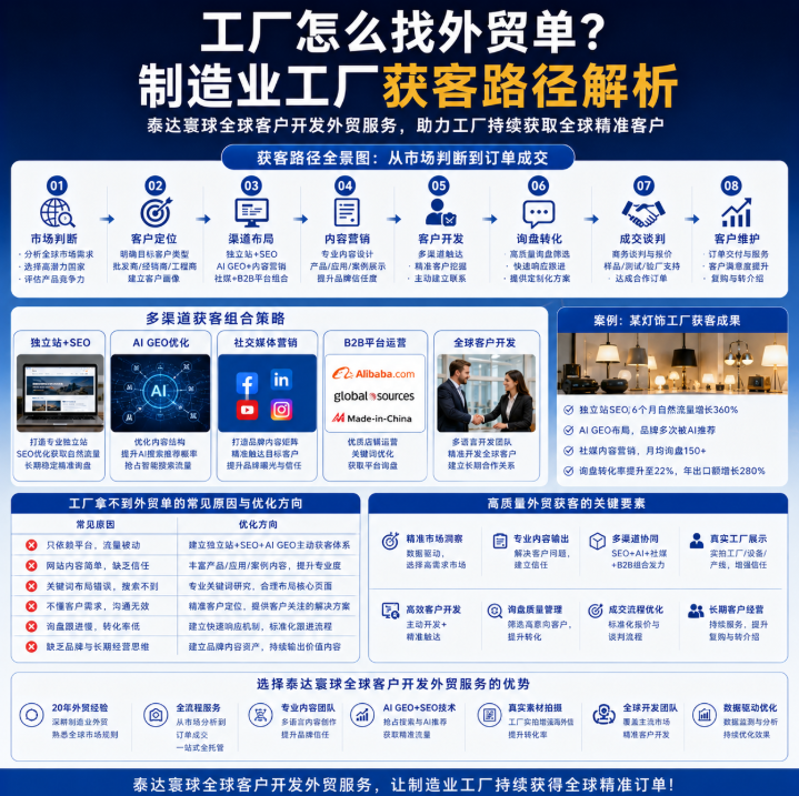 泰达寰球全球客户开发外贸服务怎么找外贸单？制造业工厂获客路径解析.png