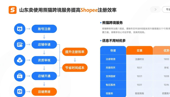 Shopee跨境电商入驻